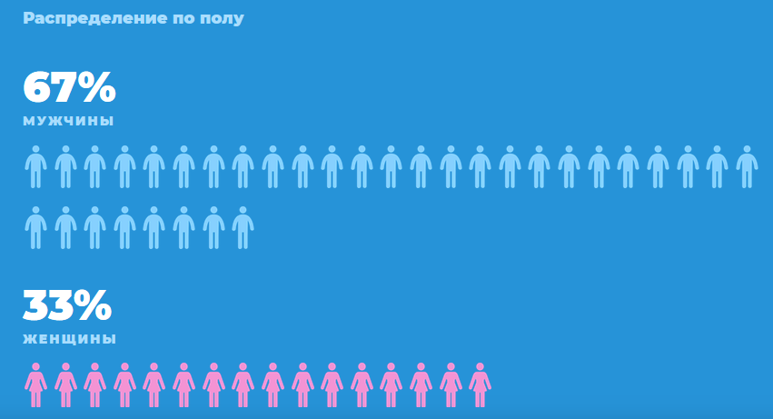 Демография Telegram Демография Telegram